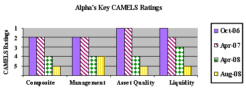 Alpha's Key CAMELS Ratings