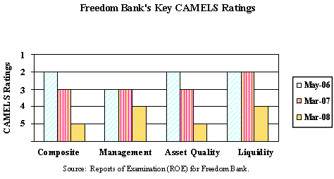 Freedom Bank's Key CAMELS Ratings