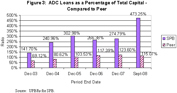 Figure 3: ADC Loans as a Percentage of Total Capital - Compared to Peer
