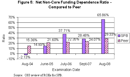 Figure 5: Net Non-Core Funding Dependence Ratio - Compared to Peer