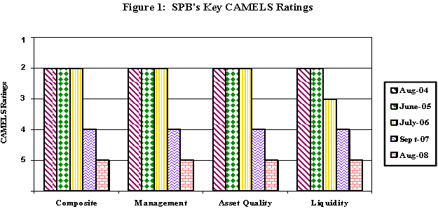 Figure 1: SPB's Key CAMELS Ratings