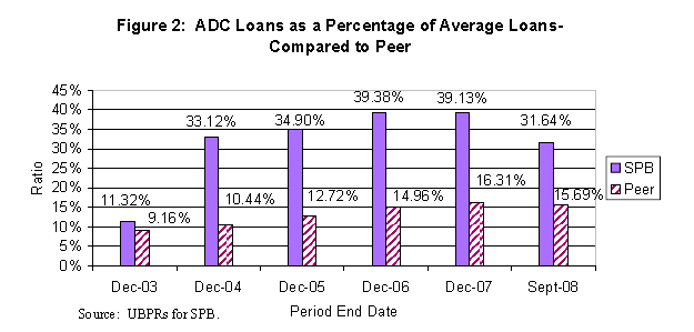 Figure 2: ADC Loans as a Percentage of Average Loans-Compared to Peer