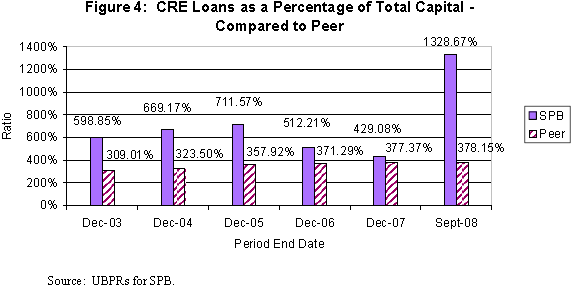 Figure 4: CRE Loans as a Percentage of Total Capital - Compared to Peer