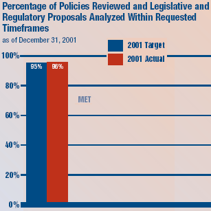 Percentage of Policies Reviewed and Legislative and Regulatory Proposals analyzed within requested timeframes, as of December 31, 2001. The target was 95%. The actual was 95%.