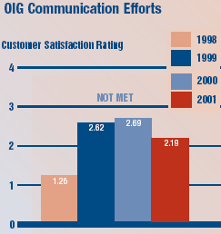 OIG Communication Efforts. In 1998 the customer satisfaction rating was 1.26. In 1999 the customer satisfaction rating was 2.62. In 2000 the customer satisfaction rating was 2.69. In 2001 the customer satisfaction rating was 2.19.