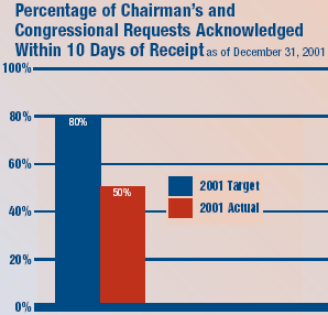 Percentage of Chairman's and Congressional Requests Acknowledged Within 10 Days of Receipt, as of December 31, 2001.  The target was 80%. The actual was 50%.