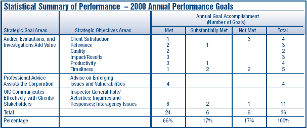 Statistical Summary of Performance 2000 Annual Performance Goals: Strategic Goal Areas: Audits, Evaluations, and Investigations Add Value Strategic  Objective Area: Client Satisfaction, Annual Goal Accomplishment Met (number of goals) = 1, A nnual Goal Accomplishment Substantially Met (number of goals) = 0, Annual Goal Accomplishment Not Met (number of goals) = 3,Annual Goal Accomplishment Total (number of goals) = 4, Strategic Goal Areas: Audits, Evaluations, and Investigations Add Value, Strategic  Objective Area: Relevance, Annual Goal Accomplishment Met (number of goals) = 2, Annual Goal Accomplishment Substantially Met (number of goals) = 1, Annual Goal Accomplishment Not Met (number of goals) = 0, Annual Goal Accomplishment Total (number of goals) = 3, Strategic Goal Areas: Audits, Evaluations, and Investigations Add Value, Strategic  Objective Area: Quality, Annual Goal Accomplishment Met (number of goals) = 2, Annual Goal Accomplishment Substantially Met (number of goals) = 0, Annual Goal Accomplishment Not Met (number of goals) = 0, Annual Goal Accomplishment Total (number of goals) = 2, Strategic Goal Areas: Audits, Evaluations, and Investigations Add Value, Strategic  Objective Area: Impact/Results, Annual Goal Accomplishment Met (number of goals) = 3, Annual Goal Accomplishment Substantially Met (number of goals) = 0, Annual Goal Accomplishment Not Met (number of goals) = 0, Annual Goal Accomplishment Total (number of goals) = 3, Strategic Goal Areas: Audits, Evaluations, and Investigations Add Value, Strategic  Objective Area: Productivity, Annual Goal Accomplishment Met (number of goals) = 3, Annual Goal Accomplishment Substantially Met (number of goals) = 1, Annual Goal Accomplishment Not Met (number of goals) = 0, Annual Goal Accomplishment Total (number of goals) = 4,Strategic Goal Areas: Audits, Evaluations, and Investigations Add Value, Strategic  Objective Area: Timeliness, Annual Goal Accomplishment Met (number of goals) = 1, Annual Goal Accomplishment Substantially Met (number of goals) = 2, Annual Goal Accomplishment Not Met (number of goals) = 2, Annual Goal Accomplishment Total (number of goals) = 5, Strategic Goal Areas: Professional Advice Assists the Corporation, Strategic  Objective Area: Advise on Emerging Issues & Vulnerabilities, Annual Goal Accomplishment Met (number of goals) = 4, Annual Goal Accomplishment Substantially Met (number of goals) = 0, Annual Goal Accomplishment Not Met (number of goals) = 0, Annual Goal Accomplishment Total (number of goals) = 4, Strategic Goal Areas: OIG Communicates Effectively with Clients/Stakeholders, Strategic  Objective Area: Inspector General Role/ Activities; Inquiries and Responses; Interagency Issues, Annual Goal Accomplishment Met (number of goals) = 8, Annual Goal Accomplishment Substantially Met (number of goals) = 2, Annual Goal Accomplishment Not Met (number of goals) = 1, Annual Goal Accomplishment Total (number of goals) = 11, Total Annual Goal Accomplishment Met (number of goals) = 24, Total Annual Goal Accomplishment Substantially Met (number of goals) = 6, Total Annual Goal Accomplishment Not Met (number of goals) = 6, Total Annual Goal Accomplishment Total (number of goals) = 36, Total Annual Goal Accomplishment Met (percentage) = 66%, Total Annual Goal Accomplishment Substantially Met (percentage) = 17%, Total Annual Goal Accomplishment Not Met (percentage) = 17%, Total Annual Goal Accomplishment Total (percentage) = 100%