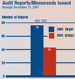 Audit Reports/Memoranda Issued through December 31, 2001 - The target was 76. The actual was 41.
