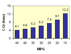 Graph showing typical carbon emissions by vehicle MPG