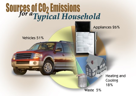 Vehicles are responsible for over half (51%) of the carbon dioxide emissions for a typical household.