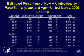Slide 10: Estimated Percentage of New HIV Infections by Race/Ethnicity, Sex and Age—United States, 2006 N = 54,230

Based on a stratified extrapolation approach, using a biological marker of recent HIV infection,  CDC estimated the incidence of HIV infections in 2006 as 56,300 new infections, with a 95% confidence interval of 48,200 to 64,500. 

Of the estimated 54,230 new HIV infections in blacks/African Americans, Hispanics/Latinos and whites in the United States in 2006, almost three-fourths (72%) occurred in men.  The most new infections in black/African American and in Hispanic/Latino men occurred in the age group 13-29 years  whereas the most new infections in white men occurred in those age 30-39 years.

Among white men, 25% of new infections occurred in men age 13-29 years, 34% among men age 30-39 years, 29% in men age 40-49 years and 12% in men age 50 years or older.

Among Hispanic/Latino men, 41% of new infections occurred in men age 13-29 years, 34% among men age 30-39 years, 19% in men age 40-49 years and 6% in men age 50 years or older.

Among black/African American men, 42% of new infections occurred in men age 13-29 years, 26% among men age 30-39 years, 23% in men age 40-49 years and 9% in men age 50 years or older.

Approximately one fourth (27%) of new infections occurred in women. The most new infections occurred in women of child-bearing age, raising concern about potential mother-to-child transmission and the importance of identifying HIV infected women before pregnancy and delivery.

Among white women, 32% of new infections occurred in women age 13-29 years, 32% among women age 30-39 years, 25% in women age 40-49 years and 11% in women age 50 years or older.

Among Hispanic/Latina women, 36% of new infections occurred in women age 13-29 years, 31% among women age 30-39 years, 19% in women age 40-49 years and 14% in women age 50 years or older.

Among black/African American women, 32% of new infections occurred in women age 13-29 years, 30% among women age 30-39 years, 27% in women age 40-49 years and 11% in women age 50 years or older.

Subpopulation incidence estimates can help guide local, state and national intervention measures tailored to those populations at greatest risk for HIV infection.

Please note data are presented on this slide for blacks/African Americans, Hispanics/Latinos and whites only.  Asians/Pacific Islanders and American Indians/Alaska Natives made up a combined total of 2.6% of the national estimate of new infections, and as a result, additional stratification in those populations was not possible.  Data have been adjusted for reporting delay.