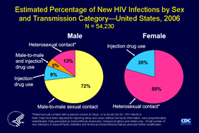 Slide 11: Estimated Percentage of New HIV Infections by Sex and Transmission Category—United States, 2006 N = 54,230

Based on a stratified extrapolation approach, using a biological marker of recent HIV infection,  CDC estimated the incidence of HIV infections in 2006 as 56,300 new infections, with a 95% confidence interval of 48,200 to 64,500. 

In the HIV incidence subpopulation estimates for the 54,230 new HIV cases in blacks/African Americans, Hispanics/Latinos and whites in the United States in 2006, new infections were classified in a hierarchy of transmission categories based on risk factors. These categories include: Male-to-male sexual contact, Injection-drug use (IDU), Both male-to-male sexual contact and injection-drug use, Heterosexual contact (i.e., with a person of the opposite sex known to have HIV or an HIV risk factor, e.g., male-to-male sexual contact or injection drug use)

Men represented nearly three-fourths of new infections among blacks/African Americans, Hispanics/Latinos and whites in this analysis.  Nearly three-fourths (72%) of the new infections in men were in the transmission category male-to-male sexual contact.

The next most common transmission category among men was heterosexual contact (13% of new cases), followed by IDU (9%) and both male-to-male sexual contact and IDU (5%).

Among women, 80% of new infections were the result of heterosexual contact and 20% were attributed to IDU.

Please note data are presented on this slide for blacks/African Americans, Hispanic/Latinos and whites only.  Asians/Pacific Islanders and American Indians/Alaska Natives made up a combined total of 2.6% of the national estimate of new infections, and as a result, additional stratification in those populations was not possible. 

The 22 states with HIV incidence surveillance that provided data for the incidence estimate are Alabama, Arizona, Colorado, Connecticut, Florida, Georgia, Illinois, Indiana, Louisiana, Michigan, Mississippi, Missouri, New Jersey, New York, North Carolina, Oklahoma, Pennsylvania, South Carolina, Tennessee, Texas, Virginia, and Washington.  Incidence estimates were extrapolated to the 50 states and the District of Columbia. Data have been adjusted for reporting delay and cases without risk factor information were proportionately re-distributed.