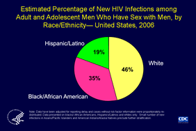 Slide 13: Estimated Percentage of New HIV Infections among Adult and Adolescent Men Who Have Sex with Men, by Race/Ethnicity— United States, 2006

Based on a stratified extrapolation approach, using a biological marker of recent HIV infection,  CDC estimated the incidence of HIV infections in 2006 as 56,300 new infections, with a 95% confidence interval of 48,200 to 64,500.
Nearly three-quarters (72%) of new HIV infections in men occur among men who have sex with men (or MSM).
Among MSM, 46% of new cases occurred in whites, 35% in blacks/African Americans and 19% in Hispanics/Latinos.
Please note data are presented on this slide for blacks/African Americans, Hispanics/Latinos and whites only.  Asians/Pacific Islanders and American Indians/Alaska Natives made up a combined total of 2.6% of the national estimate of new infections, and as a result, additional stratification in those populations was not possible.  Data have been adjusted for reporting delay and cases without risk factor information were proportionately re-distributed.