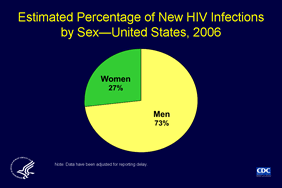 Slide 3: Estimated Percentage of New HIV Infections 
by Sex—United States, 2006

Based on the stratified extrapolation approach, using a biological marker of recent HIV infection,  CDC estimated the incidence of HIV infections in 2006 as 56,300 new infections, with a 95% confidence interval of 48,200 to 64,500. 

Of the 56,300 new HIV infections in 2006, CDC estimated that 73% were in men and 27% were in women. 

The 22 states with HIV incidence surveillance that provided data for the incidence estimate are Alabama, Arizona, Colorado, Connecticut, Florida, Georgia, Illinois, Indiana, Louisiana, Michigan, Mississippi, Missouri, New Jersey, New York, North Carolina, Oklahoma, Pennsylvania, South Carolina, Tennessee, Texas, Virginia, and Washington.  Incidence estimates were extrapolated to the 50 states and the District of Columbia. Data have been adjusted for reporting delay.