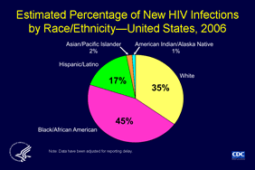 Slide 4: Estimated Percentage of New HIV Infections by Race/Ethnicity—United States, 2006

Based on a stratified extrapolation approach, using a biological marker of recent HIV infection,  CDC estimated the incidence of HIV infections in 2006 as 56,300 new infections, with a 95% confidence interval of 48,200 to 64,500. 

Of the estimated 56,300 new HIV infections in the US in 2006, CDC estimated that 45% of the new infections were among blacks/African Americans, 35% among whites and 17% among Hispanics. 

Asians/Pacific Islanders and American Indians/Alaska Natives made up 2% and 1% of new infections respectively. 

CDC’s incidence estimates confirm that blacks/African Americans are more severely and disproportionately affected by HIV than any other racial/ethnic group in the United States. 

Although blacks/African Americans comprise only 12% of the US population, 45% of new HIV infections occurred in blacks/African Americans. Hispanics/Latinos make up 15% of the US population yet 17% of new HIV infections occurred in Hispanic/Latinos. 

The 22 states with HIV incidence surveillance that provided data for the incidence estimate are Alabama, Arizona, Colorado, Connecticut, Florida, Georgia, Illinois, Indiana, Louisiana, Michigan, Mississippi, Missouri, New Jersey, New York, North Carolina, Oklahoma, Pennsylvania, South Carolina, Tennessee, Texas, Virginia, and Washington.  Incidence estimates were extrapolated to the 50 states and the District of Columbia. Data have been adjusted for reporting delay.