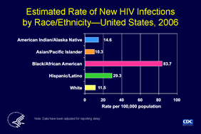Slide 5: Estimated Rate of New HIV Infections by Race/Ethnicity—United States, 2006

Based on a stratified extrapolation approach, using a biological marker of recent HIV infection,  CDC estimated the incidence of HIV infections in 2006 as 56,300 new infections, with a 95% confidence interval of 48,200 to 64,500. 

Of the estimated 56,300 new HIV infections in the US in 2006, CDC estimated the rate of new infections by race was 14.6/100,000 in American Indians/Alaska Natives, 10.3/100,000 in Asians/Pacific Islanders,  83.7/100,000 in blacks/African Americans, 29.3/100,000 in Hispanics/Latinos, and 11.5/100,000 in whites.

In 2006, the rate of new infections among blacks/African Americans was 7 times the rate among whites (83.7 versus 11.5 new infections per 100,000 population). The rate of new HIV infections among Hispanics/Latinos in 2006 was nearly 3 times the rate among whites (29.3 versus 11.5 per 100,000).

The 22 states with HIV incidence surveillance that provided data for the incidence estimate are Alabama, Arizona, Colorado, Connecticut, Florida, Georgia, Illinois, Indiana, Louisiana, Michigan, Mississippi, Missouri, New Jersey, New York, North Carolina, Oklahoma, Pennsylvania, South Carolina, Tennessee, Texas, Virginia, and Washington.  Incidence estimates were extrapolated to the 50 states and the District of Columbia. Data have been adjusted for reporting delay.