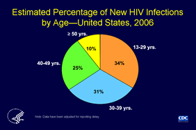 Slide 7: Estimated Percentage of New HIV Infections 
by Age—United States, 2006

Based on a stratified extrapolation approach, using a biological marker of recent HIV infection,  CDC estimated the incidence of HIV infections in 2006 as 56,300 new infections, with a 95% confidence interval of 48,200 to 64,500. 

Of the estimated 56,300 new HIV infections in the US in 2006, CDC estimated that more than one third (34%) were in those age 13-29 years, making this the age group with the highest proportion of new infections.  Those age 30-39 years represented 31% of new infections. Those age 40-49 years accounted for 25% and those age 50 years and older represented 10% of new infections in 2006.

The 22 states with HIV incidence surveillance that provided data for the incidence estimate are Alabama, Arizona, Colorado, Connecticut, Florida, Georgia, Illinois, Indiana, Louisiana, Michigan, Mississippi, Missouri, New Jersey, New York, North Carolina, Oklahoma, Pennsylvania, South Carolina, Tennessee, Texas, Virginia, and Washington.  Incidence estimates were extrapolated to the 50 states and the District of Columbia. Data have been adjusted for reporting delay.