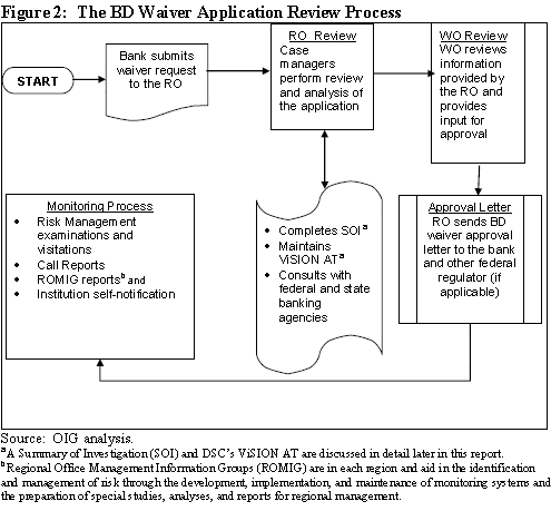 Figure 2:  The BD Waiver Application Review Process