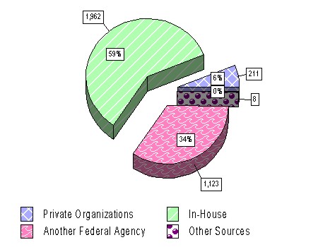 Figure 4a - Sources of Neutrals in the Pre-Complaint Process (Excluding the U.S. Postal Service) FY 2004