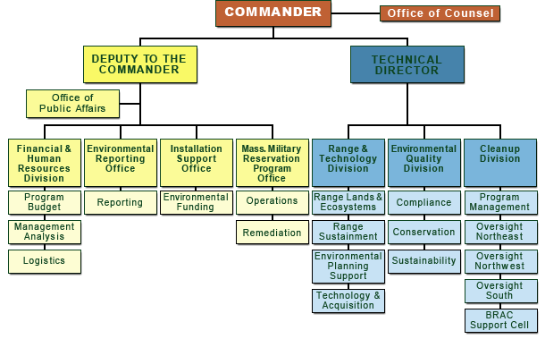 USAEC Organizational Structure