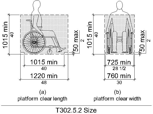 Figure T302.5.2 Size.  Side view of a person seated in a wheelchair shows a clear platform length of 1015 mm (40 inches) minimum measured at the platform surface and g1220 mm (48 inches) minimum measured from 51 mm (2 inches) above the platform surface to 1015 mm (40 inches) above the platform surface.  Front view of a person seated in a wheelchair shows a clear width of 720 mm (28½ inches) minimum measured at the platform surface, and 760 mm (30 inches) minimum measured from 51 mm (2 inches) above the platform surface to 1015 mm (40 inches) minimum above the platform surface.  
