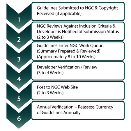 Step 1: Guidelines Submitted to NGC and Copyright Received. Step 2: NGC Reviews Against Inclusion Criteria and Developer is Notified of Submission Status (two to three weeks).  Step 3: Guidelines enter NGC Work Queue (Summary Prepared and Reviewed) (Approximagely eight to ten weeks). Step 4: Developer Verification / Review (three to four weeks). Step 5: Post to NGC Website (two to three weeks). Step 6: Annual Verification - Reassess Currency of Guidelines Annually.
