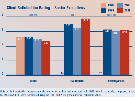 Client Satisfaction Rating from Senior Executives - For 1998 the client satisfaction rating from senior executives was 2.6 for audits (A client satisfaction rating was not obtained for evaluations and investigations in 1998). For 1999 the client satisfaction rating from senior executives was 2.57 for audits, 3.5 for evaluations, and 3.19 for investigations. For 2000 the client satisfaction rating from senior executives was 2.50 for audits, 3.22 for evaluations, and 3.00 for investigations. For 2001 the client satisfaction rating from senior executives was 2.32 for audits, 3.78 for evaluations, and 3.10 for investigations. Note: A client satisfaction rating was not obtained for evaluations and investigations in 1998. Also, for comparison purposes, ratings for 1998 and 1999 were recomputed using the 2000 and 2001 grade numerical equivalent values.