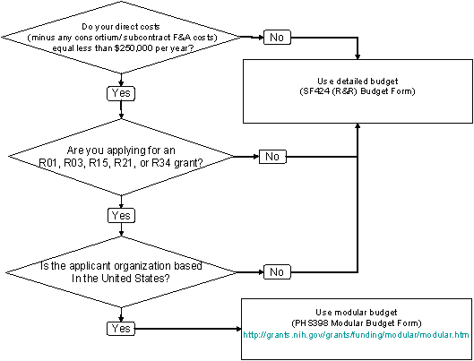 Flowchart explaining when to use detailed or modular budget for NIH applications.