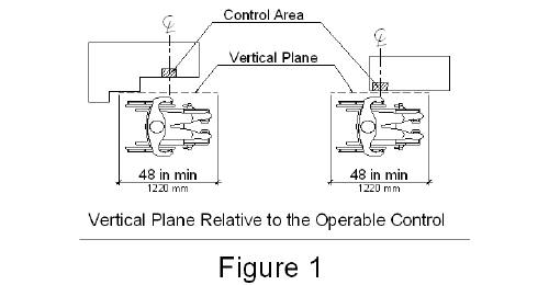 Figure one illustrates two bird's-eye views.  In both views, the vertical plane is centered on the control area.  In the first view, the vertical plane is set back from the control area by a protrusion on the device.  In the second view, there are no protrusions on the device and the vertical plane is right up against the control area.