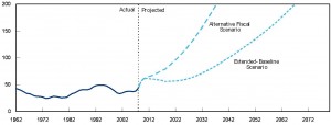 Federal Debt Held by the Public Under CBO’s Long-Term Budget Scenarios  (Percentage of GDP)