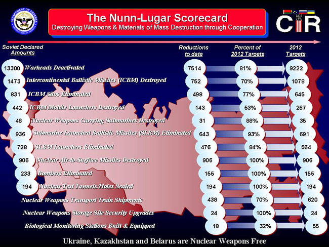The Nunn-Lugar Scorecard.