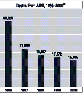 Column chart-Deaths From AIDS, 1996-2000: 1996 38,025; 1997 21,999; 1998 18,397; 1999 17,172; 2000 15,245