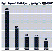 Column chart-Deaths From AIDS in Children Under Age 13, 1996-2000: 1996 429; 1997 221; 1998 123; 1999 118; 2000 74.