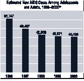 Column chart-Estimated New AIDS Cases Among Adolescents and Adults, 1996-2000: 1996 60,747; 1997 49,407; 1998 42,508; 1999 40,671; 2000 40,106.
