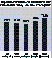 Column chart-Proportion of New CARE Act Title III Clients at or Below Federal Poverty Level When Entering Care, 1996-2000: 1996 64.1% (n=24,794); 1997 62.4% (n=22,791); 1998 60.9% (n=22,536); 1999 68.0% (n=26,991); 2000 74.0% (n=25,060).