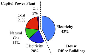 Figure ES-1. Total 2006 Carbon Dioxide-Equivalent Emissions for House Buildings