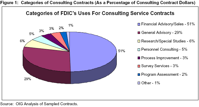 Figure 1: Categories of Consulting Contracts (As a Percentage of Consulting Contract Dollars)
