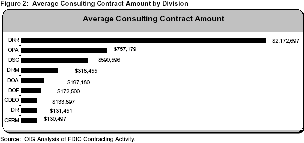 Figure 2: Average Consulting Contract Amount by Division
