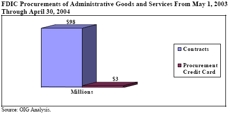 FDIC Procurements of Administrative Goods and Services From May 1, 2003 Through April 30, 2004. Contracts = $98 million, Procurement Credit Card = $3 million. Source: OIG analysis.
