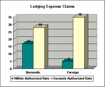 Lodging expense claims|| Domestic within authorized rate = 17, Domestic exceeds authorized rate = 20, Foreign within authorized rate = 5, Foreign exceeds authorized rate = 35