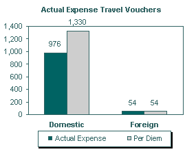 Actual Expense Travel Vouchers Domestic Travel: actual expense = 976, per diem = 1,330. Foreign Travel: actual expense = 54 per diem = 54