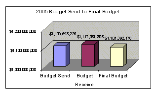 Figure 3, The chart is a vertical bar chart with 3 items.  The chart shows the comparison of the 
	DOF-proposed budget, the Budget Send, to the Final Budget presented to and approved by the FDIC Board.