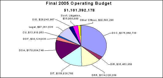 Figure 4, This figure is a pie graph with 11 segments.  The figures shows the 2005 final proposed budget for each division and office as well as funding for government litigation.