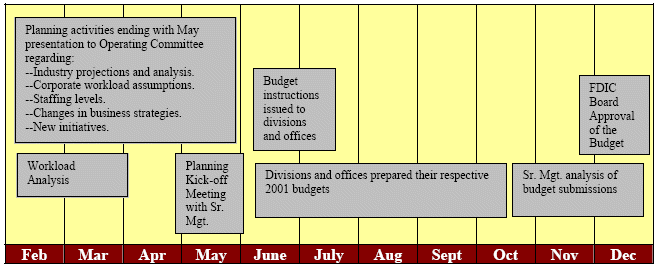 Figure 5, The figure displays the timeline for the 2001 Corporate Planning Process.  The figure includes six boxes that represent significant activities/components of the process.