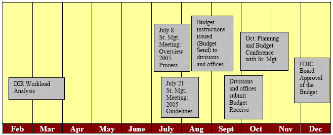 Figure 6, The figure displays the timeline for the 2005 Corporate Planning Process.  The figure includes seven boxes that represent significant activities/components of the process.