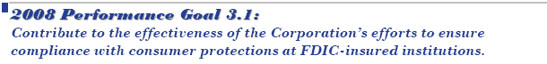 2008 Performance Goal 3.1: Contribute to the effectiveness of the Corporation’s efforts to ensure compliance with consumer protections at FDIC-insured institutions.