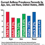 Current Asthma Prevalence Percents by Age, Sex, and Race, United States, 2006 - Age: Child = 9.3%, Adult = 7.3%; Sex: Male = 7.0%, Female = 8.6%; Race: White = 7.9%, Black = 9.2%, Hispanic = 6.4%.  Source: National Health Interview Survey, National Center for Health Statistics, Centers for Disease Control and Prevention