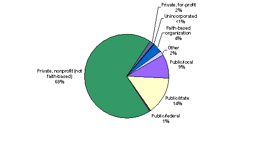 Bar Chart containing the following data...
Public/local, 23
Public/state, 36
Public/federal, 2
Private, nonprofit (not faith-based), 172
Private, for-profit, 4
Unincorporated, 1
Faith-based organization, 9
Other, 4