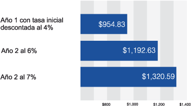 Esta gráfica muestra 3 pagos diferentes de un préstamo hipotecario por $200.000. El pago mensual del primer año a una tasa inicial descontada del 4 por ciento es de $954,83. Si el interés aumentara un dos por ciento hasta un 6 por ciento en el segundo año, los pagos mensuales en el segundo año serían de $1.192,63. Si el interés se incrementara a un 7 por ciento en el segundo año, los pagos serían de $1.320,59.