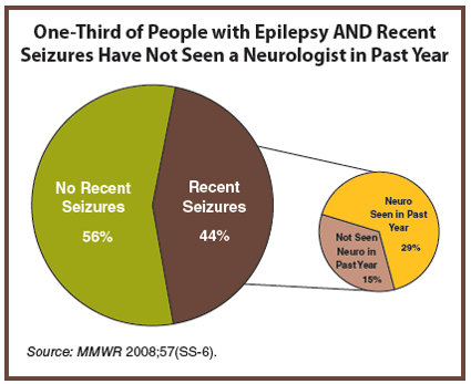 Chart showing epilepsy percentage, text description below.